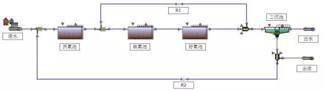 净水技术|罗凡:基于仿真模拟的污水处理厂提标改造方案