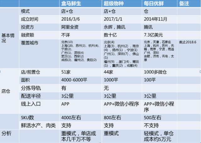 每日生鲜:打响夜间配送服务 逃离死亡黑名单