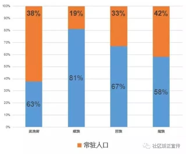 藏族人口比例_藏族头像(3)