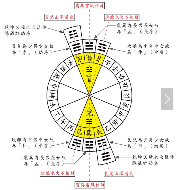 人体对应易经八卦的整理,干货分享