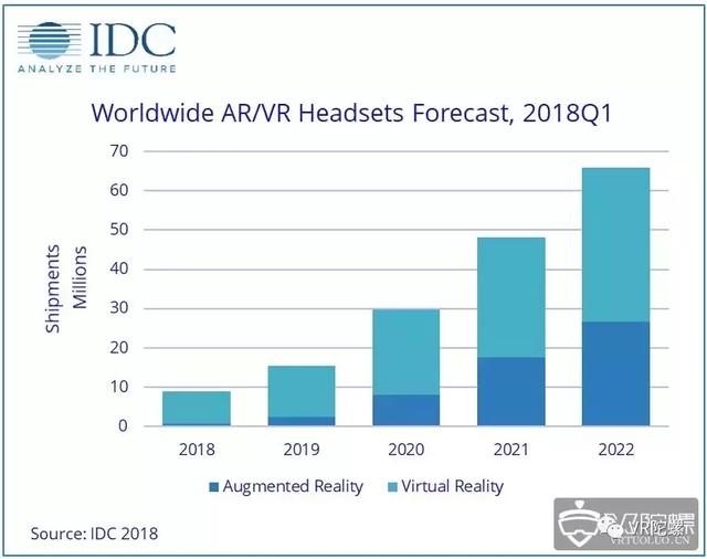IDC 2018 Q1季度报告发布:AR VR 头显出货量
