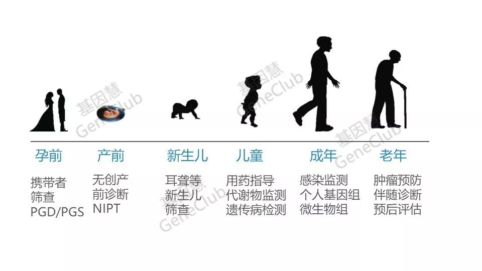 图5,基因检测贯穿人的生命周期