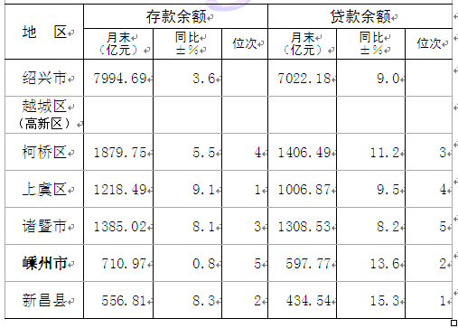 1988年绍兴各县区GDP_曝光 绍兴各县市区的GDP总值排名出来了 嵊州竟排在...