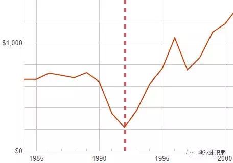 国内人均gdp_想不到横行霸道美国也有今天 中国人全笑翻 2(2)