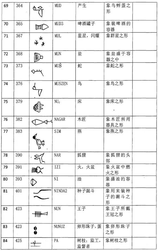 《文字知识》_苏美尔原始楔形文字的象形字128个