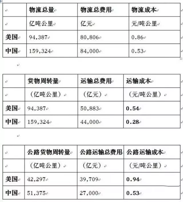 物流增值占gdp比例_靠电商没出路 4万亿的综合物流才是快递大佬们想吃的菜