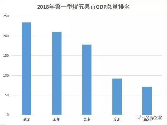 诸城的gdp