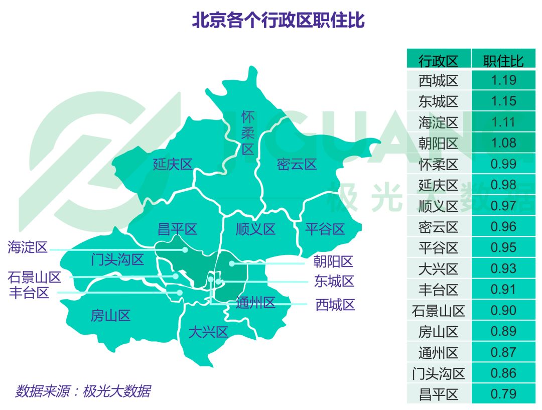 政务 正文  在北京市的中心城区中,西城区的职住比达1.图片