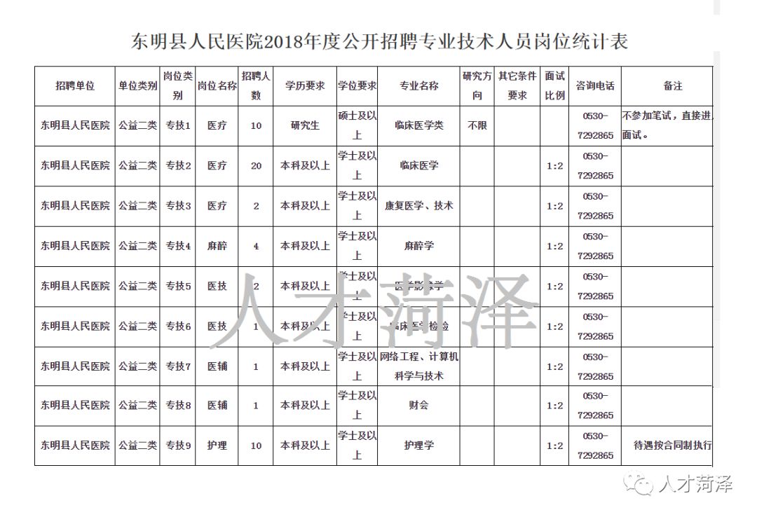 东明县人民医院最新招聘，优秀人才给予5 10万元安家费，7月2日开始报名！