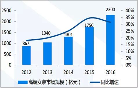 大型服装行业GDP行业占比情况_2020年服装行业发展趋势(2)