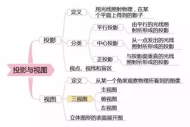 初中数学知识点思维导图!