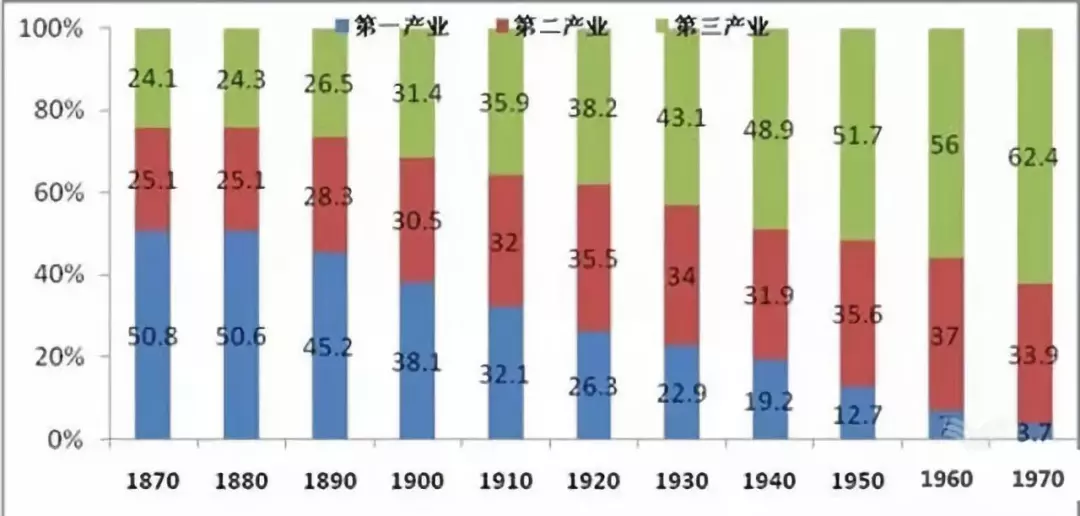0年-1970年济产业变化趋势