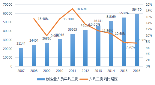 行业人口_通过理性的思考,找到更适合自己的工作