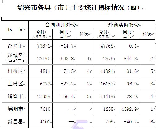 绍兴gdp各区县_你拉低绍兴的经济生活了嘛 2018年一季度绍兴各县市GDP出炉