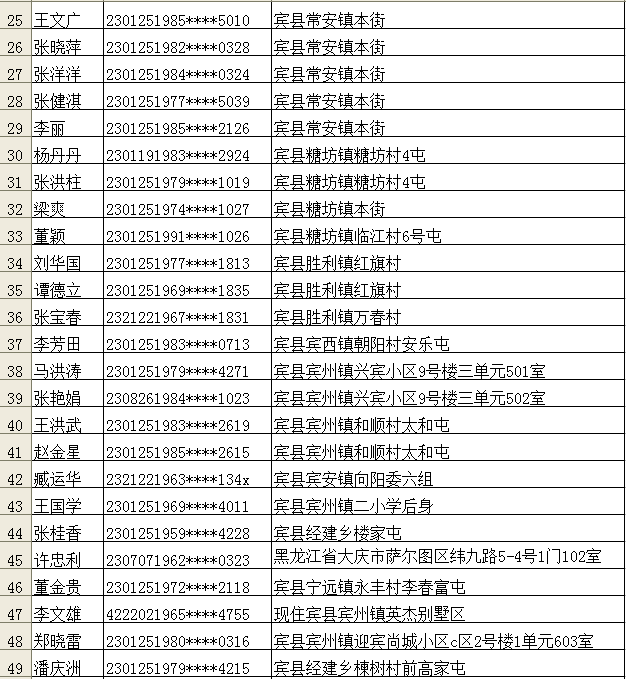 宾县多少人口_哈尔滨市人口有多少 哈尔滨各个地区人口分布情况