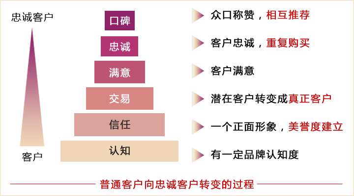 医院如何借助 crm 构建高效客户服务体系,提升黏性和