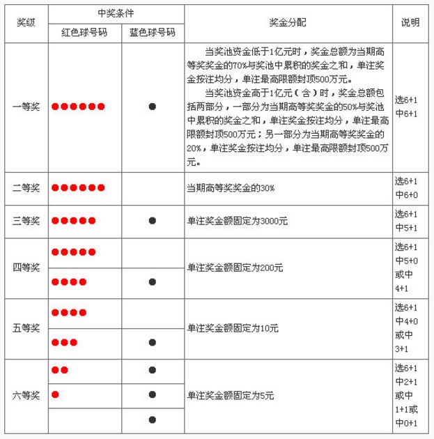 回答:双色球复式投注7 1有7注 需要花14元.