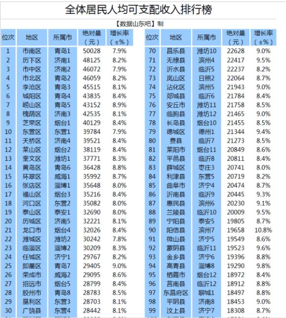 临朐gdp在潍坊排名是多少_潍坊人均GDP排行出炉 第一名竟是这个地方 你家乡排名第几