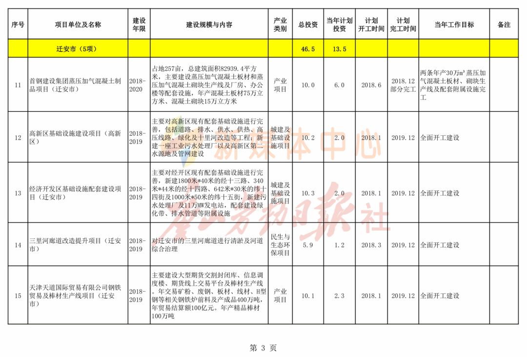 唐山市区人口数量_2016 2017年唐山人口数量排名统计及中国人口数量趋势预测(2)