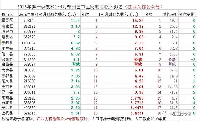 赣州1月GDP_四川21市州上半年GDP成绩单发布 快看你的家乡排第几