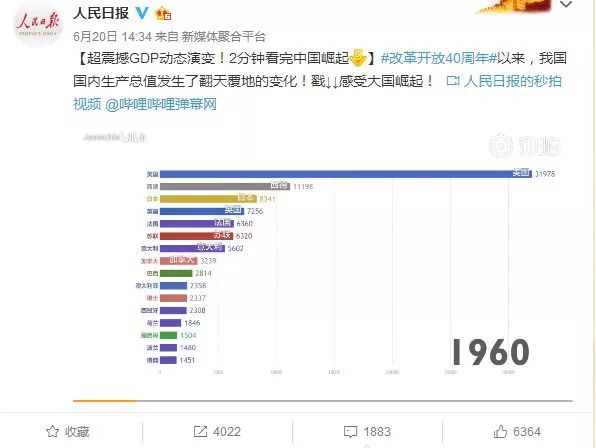 gdp动态演变_改革开放40年,中国GDP发生了翻天覆地的变化...(2)