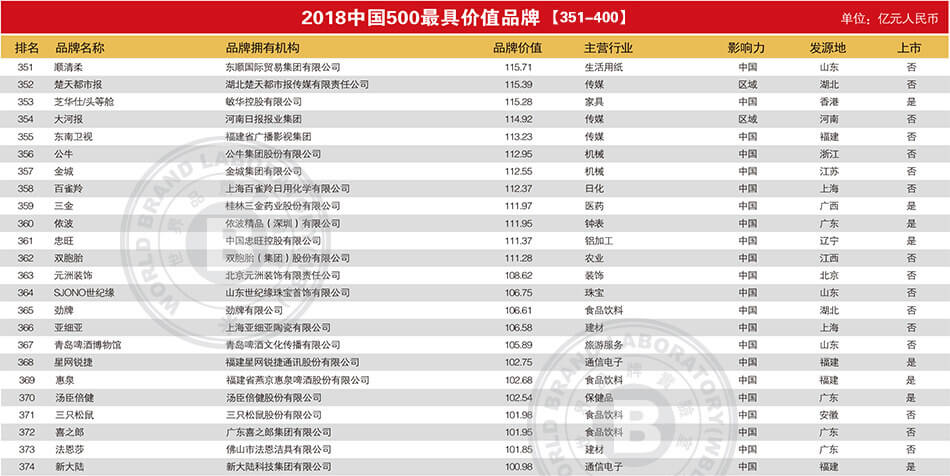 2018品牌价值排行榜_长城汽车1月销量增20.61 ,哈弗荣登全球品牌500强