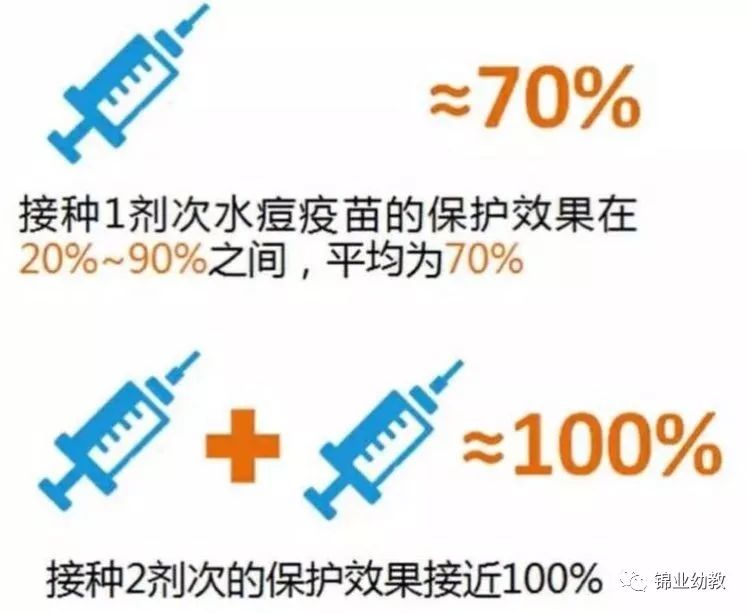 地水痘高发雁塔区疾控中心按照省疾控要求推荐2剂次水痘疫苗免疫程序