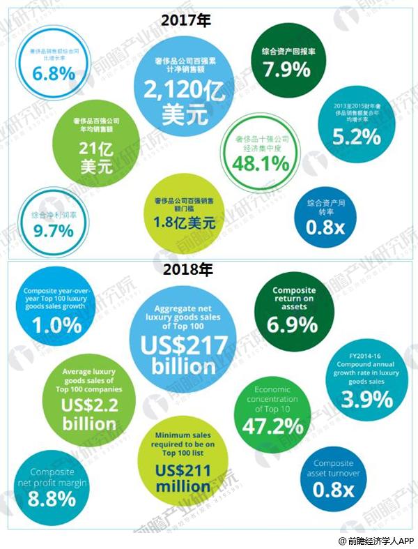 十张图带你解读2018年全球奢侈品力量排行榜中国共9家企业上榜