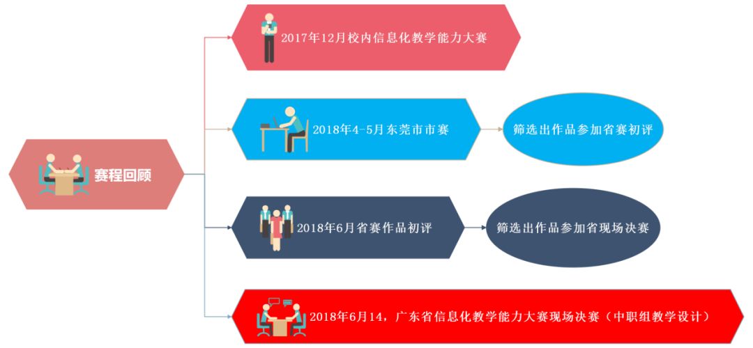 以赛促教,提升我校教师的信息化教学能力,丰富课堂教学和实训教学内容