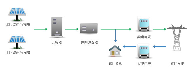 光伏并网和离网哪个好