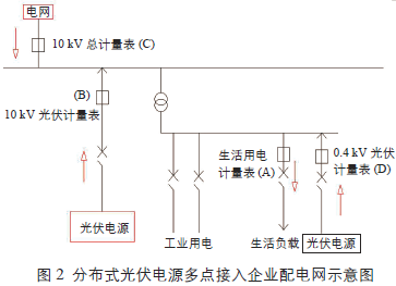 解决分布式光伏在不同电价用电负荷的计量计算方法