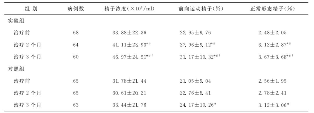 左卡尼汀复合营养素治疗特发性弱畸精子症男性不育患者临床疗效观察