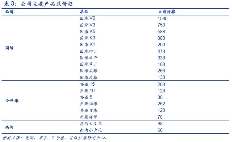 今世缘gdp(3)