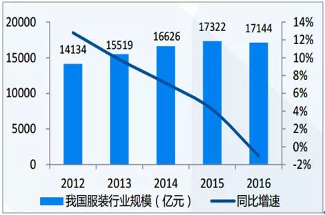 2018年中国服装行业发展现状及发展趋势分析