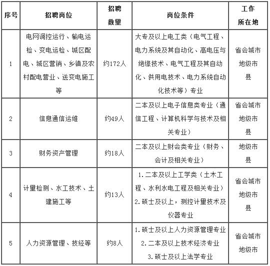 国家电网招聘要求_2022届考生看过来,四个表格搞清楚国家电网各省招聘条件(5)