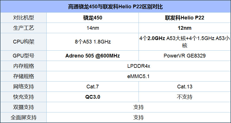 联发科p22和高通骁龙450哪个更好?骁龙450和helio p22区别对比