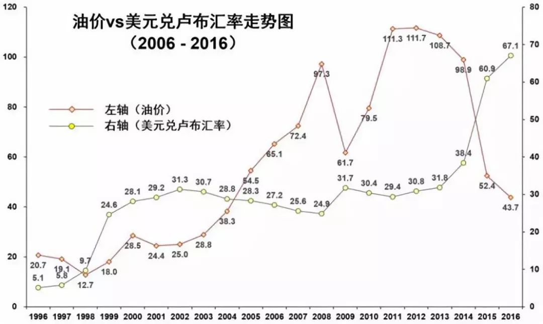 俄罗斯gdp和石油价格_俄罗斯扩大与中国石油贸易, 消减对欧洲的出口 网友 英国今年冬天要挨冻了(3)