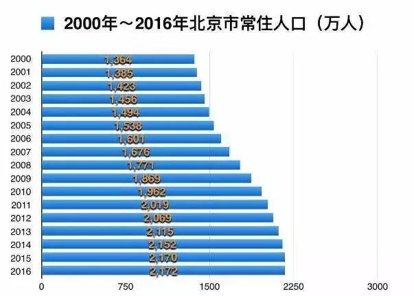 现在北京人口_目前北京人生活现状,外地人都看哭了