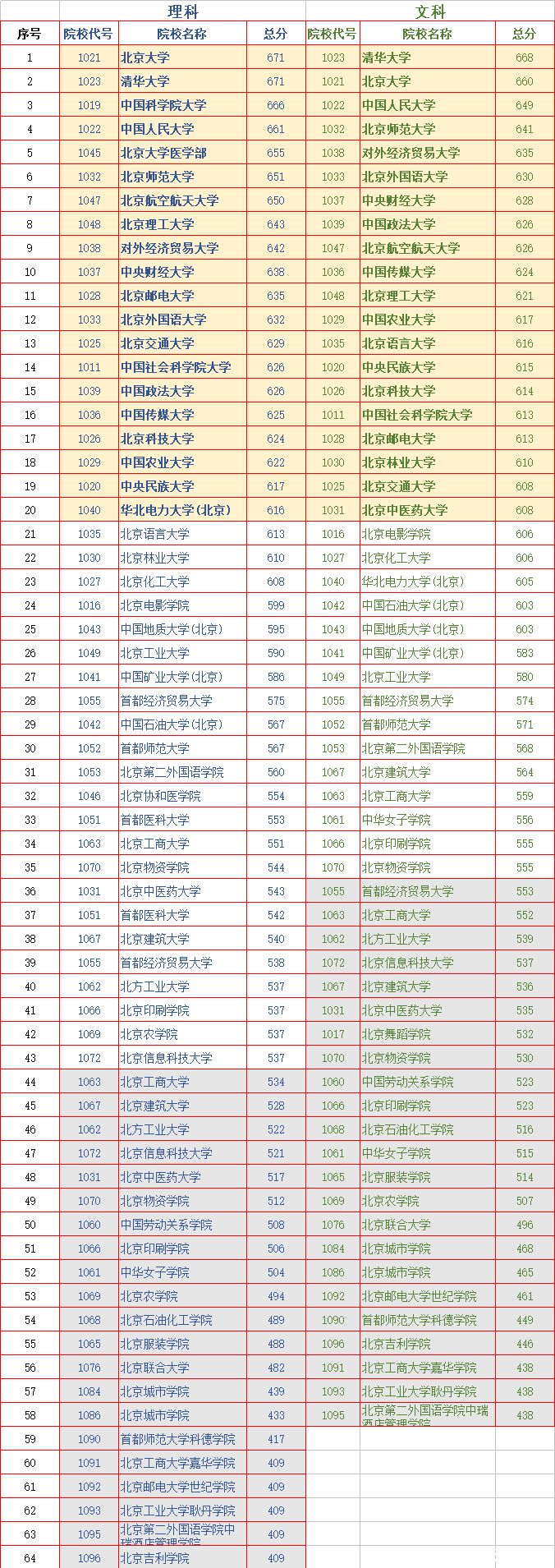 惊了！从录取分数线看北京高校综合实力，国科大超越人大