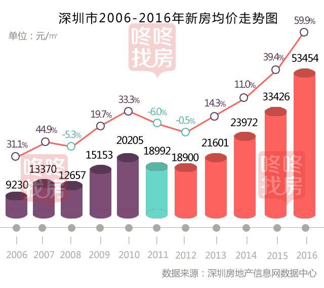 2020深圳人均gdp_深圳gdp历年图