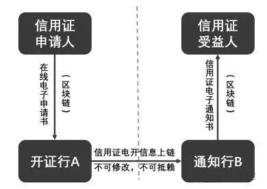 对比传统的信开方式,时间长,成本高的缺点,基于区块链的信用证代开