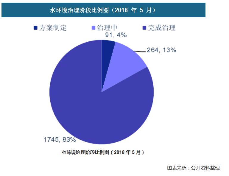 2018年中国黑臭水体治理行业专项行动目标及需求分析(附图)