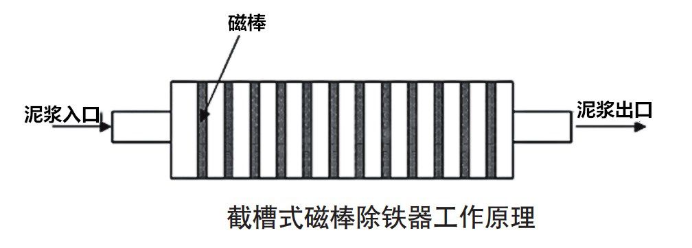 杂质直接接触磁棒表面,充分利用了磁棒的有效磁能,且除铁磁棒结构简单