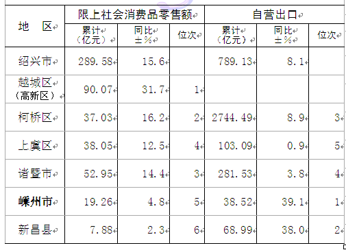 绍兴市各区县市2020年前三季度GDP_2019年前三季度杭州各区 县 市 GDP排行榜 余杭等5区增速超8 图