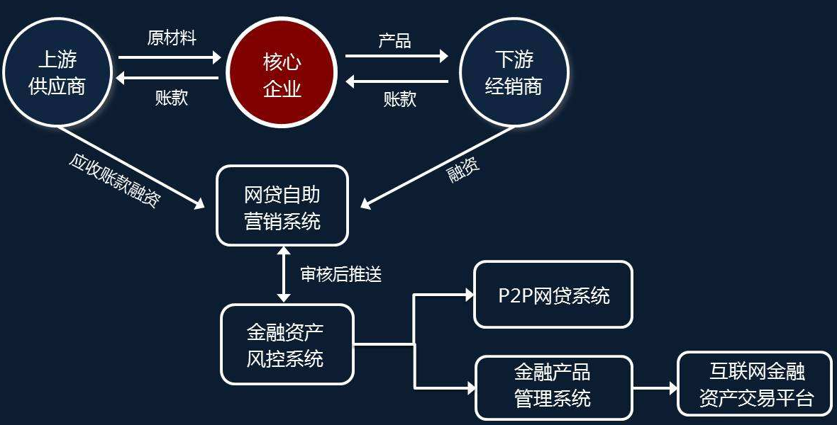 特别是对于供应链金融的持票中介或者资金方来说,在互联网 技术不断