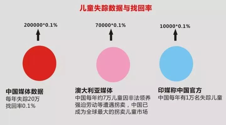 中国每年失踪儿童数据惊人，千万别让孩子找不到回家的路！