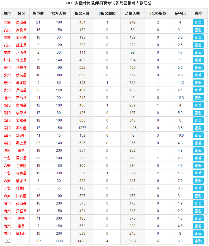 2018安徽特岗教师招聘考试报名第3日1.4万余