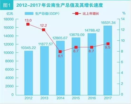 云南gdp烟草占比_一季度各省份GDP出炉,18个地区增速跑赢全国