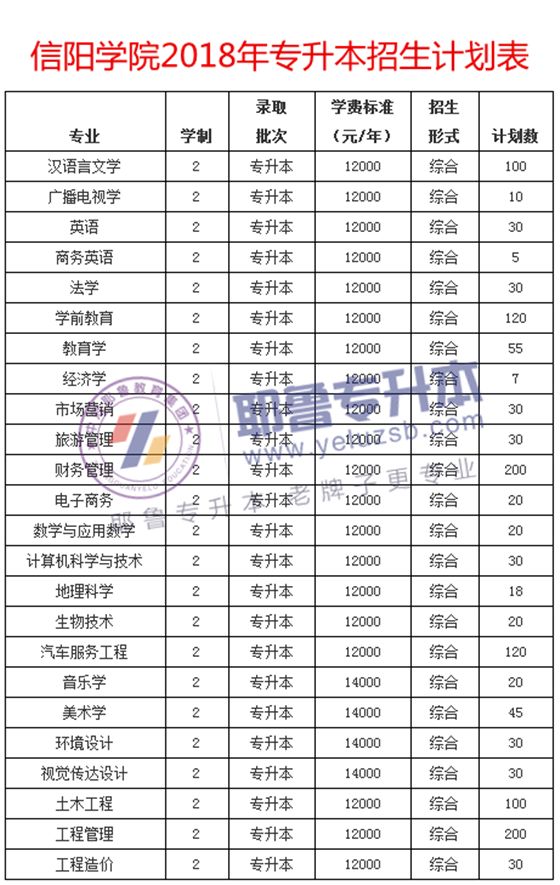 2018年信阳学院招生计划