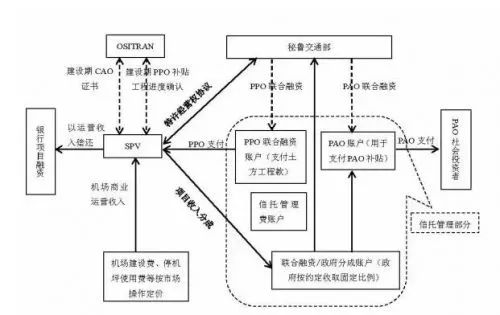 秘鲁钦切洛机场建设项目资金流动结构图